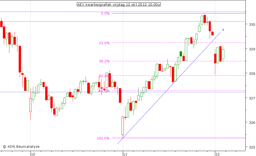 AEX kwartiergrafiek 121012 10.00u