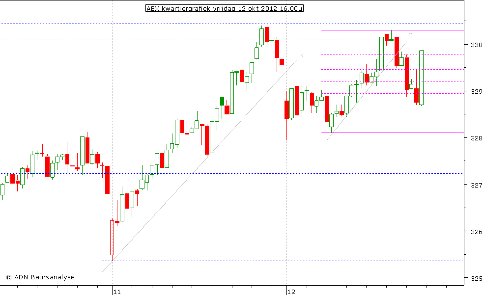 AEX kwartiergrafiek 121012 16.00u