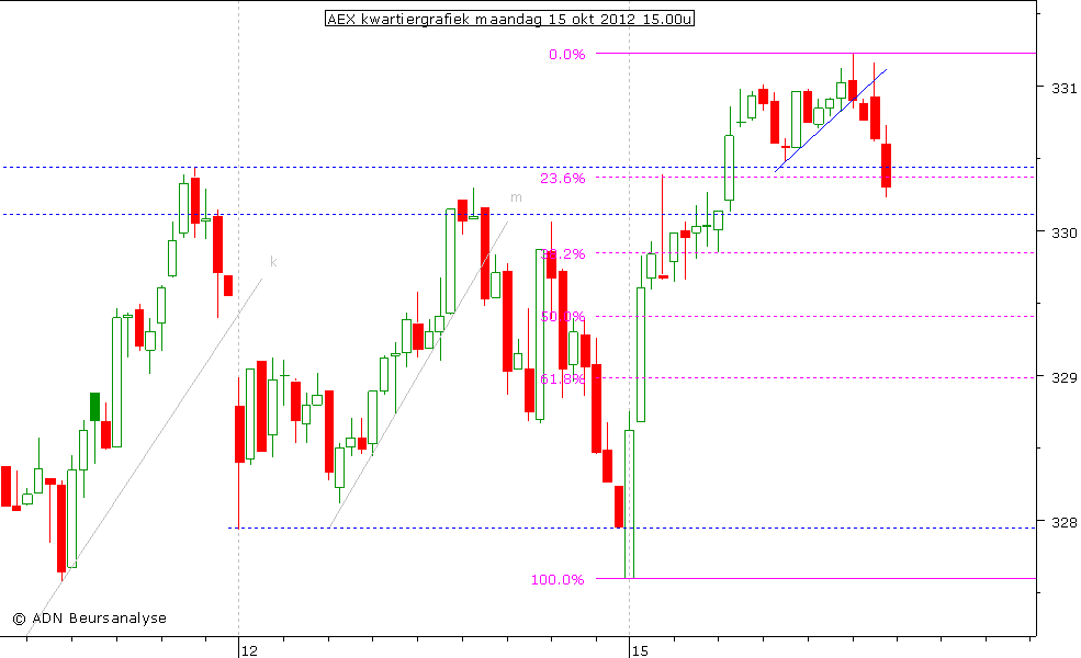 AEX kwartiergrafiek 151012 15.00u