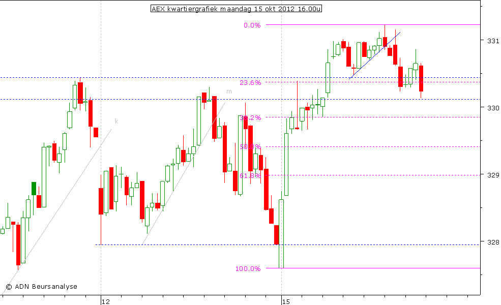 AEX kwartiergrafiek 151012 16.00u