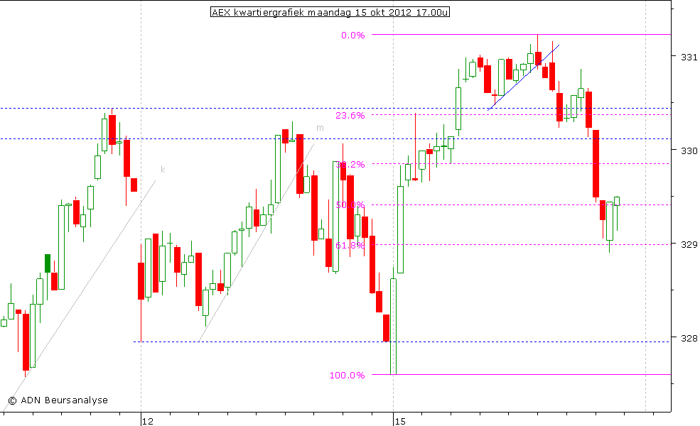 AEX kwartiergrafiek 151012 17.00u