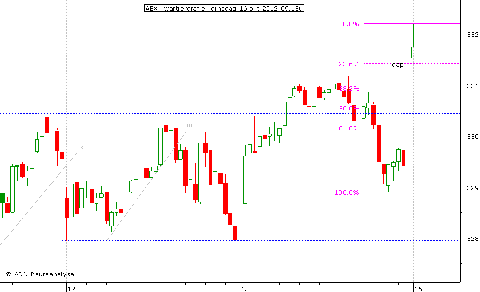 AEX kwartiergrafiek 161012 09.15u