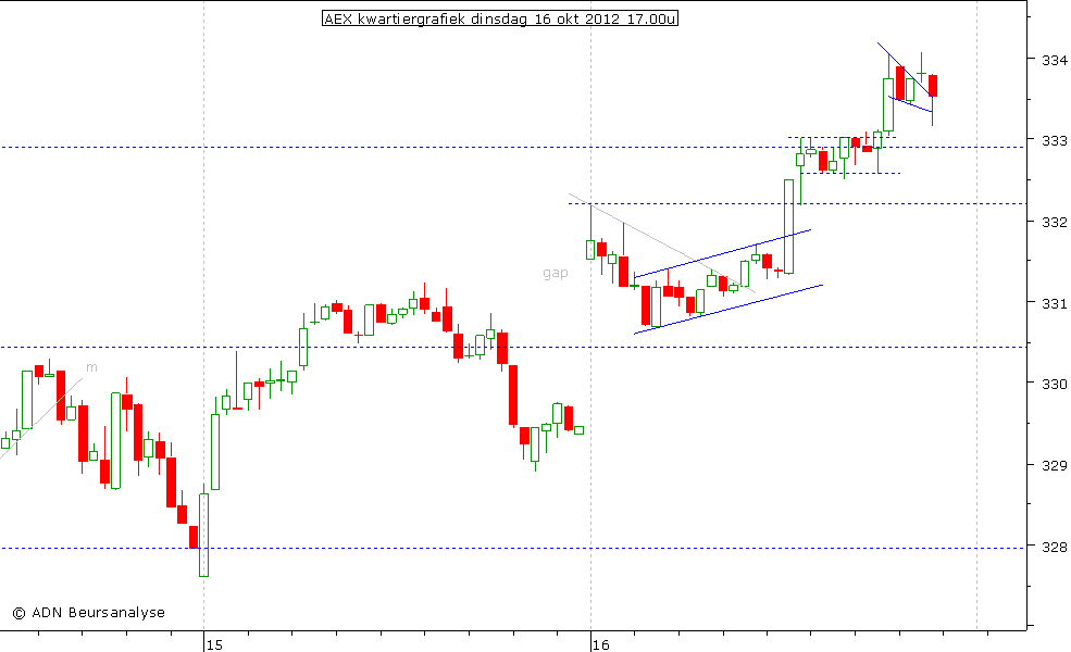 AEX kwartiergrafiek 161012 17.00u