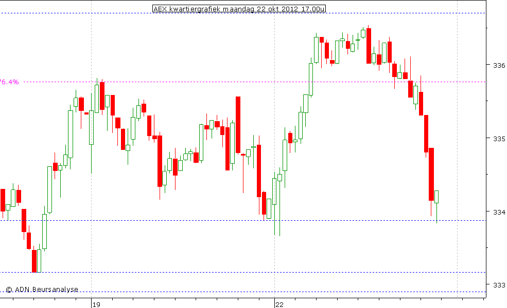 AEX kwartiergrafiek 221012 17.00u