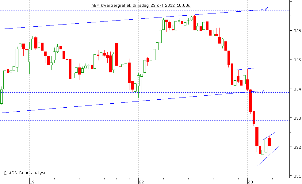 AEX kwartiergrafiek 231012 11.00