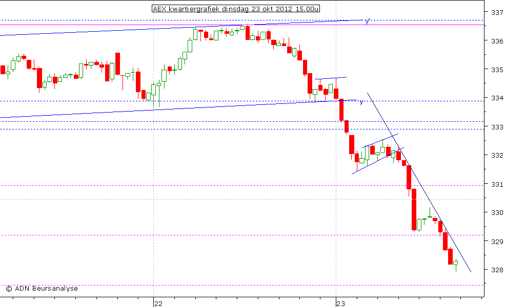 AEX kwartiergrafiek 231012 15.00u