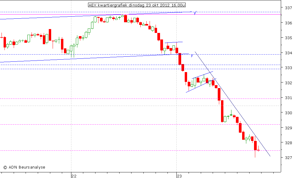 AEX kwartiergrafiek 231012 16.00u