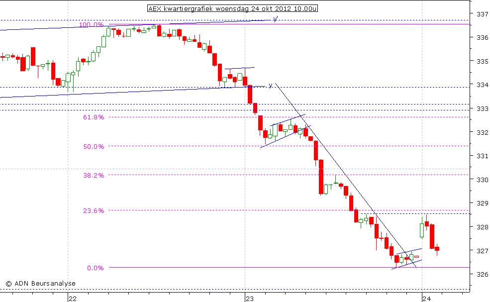 AEX kwartiergrafiek 241012 10.00u