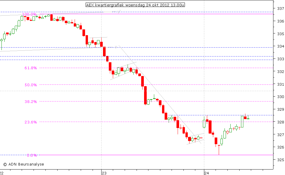 AEX kwartiergrafiek 241012 13.00u