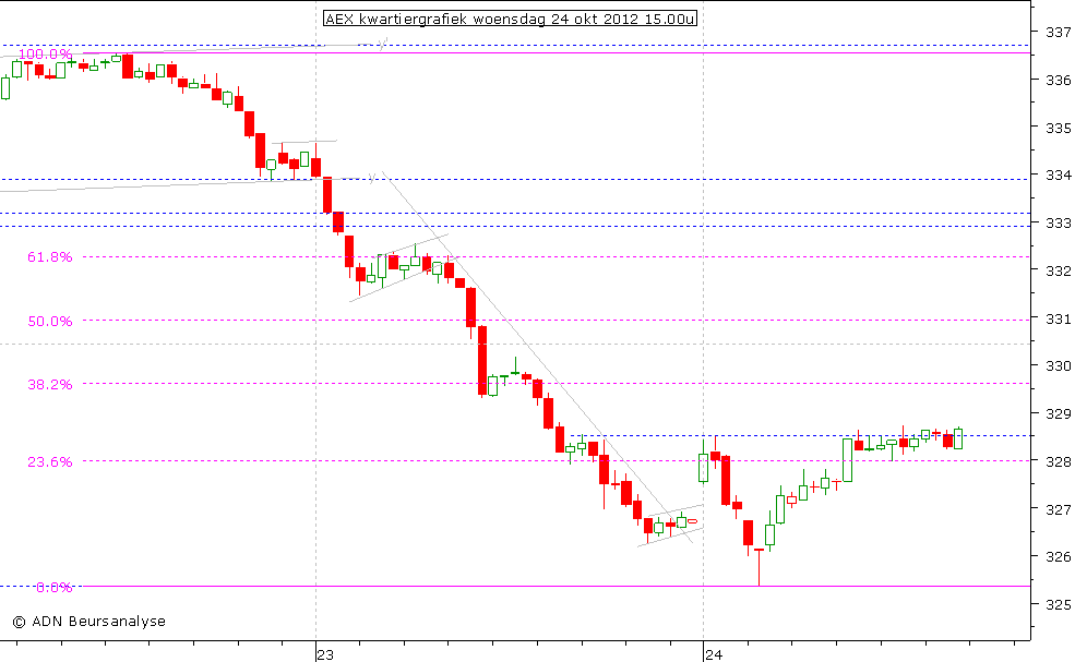 AEX kwartiergrafiek 241012 15.00u