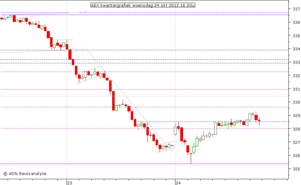 AEX kwartiergrafiek 241012 16.00u