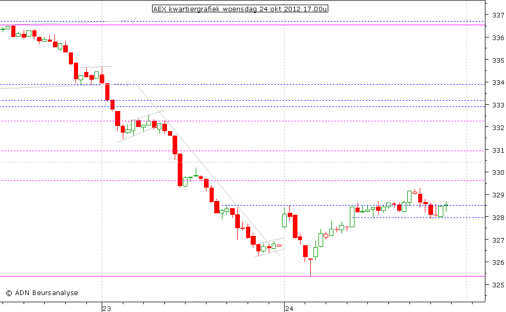 AEX kwartiergrafiek 241012 17.00u