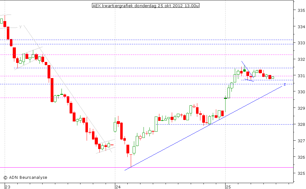 AEX kwartiergrafiek 251012 13.00u