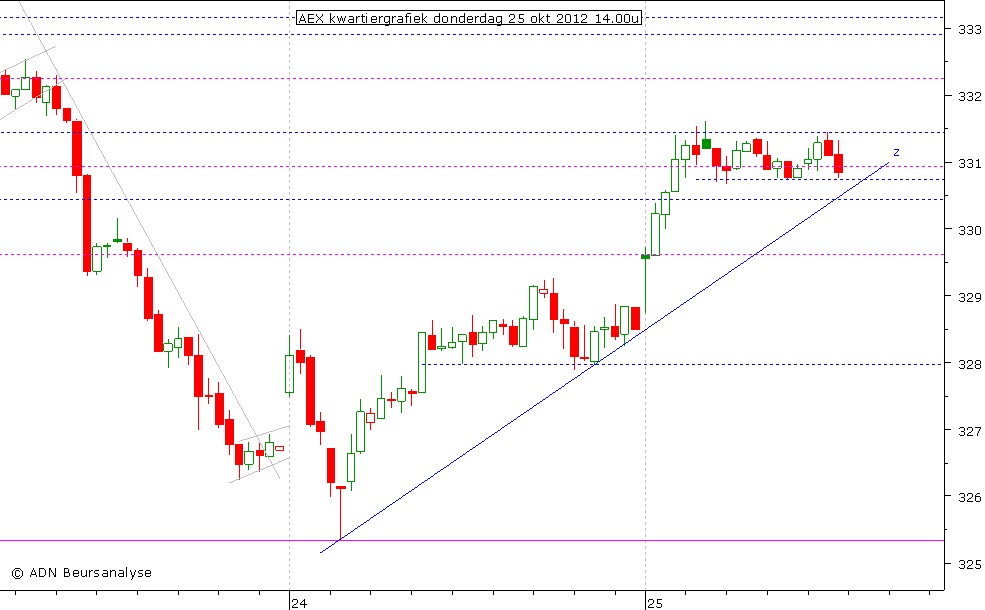 AEX kwartiergrafiek 251012 14.00u