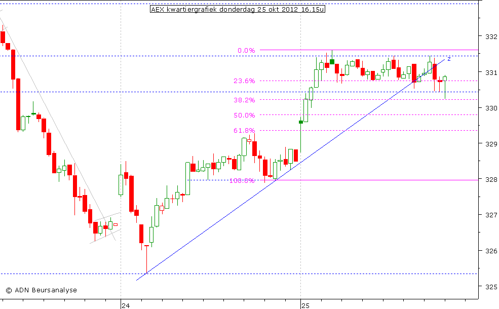 AEX kwartiergrafiek 251012 16.15u