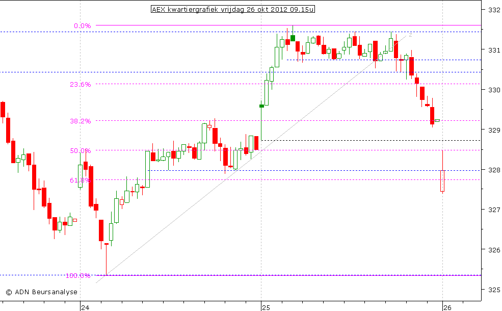 AEX kwartiergrafiek 261012 09.15u