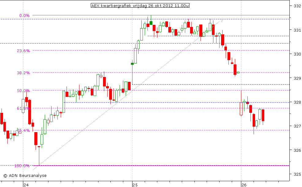 AEX kwartiergrafiek 261012 11.00