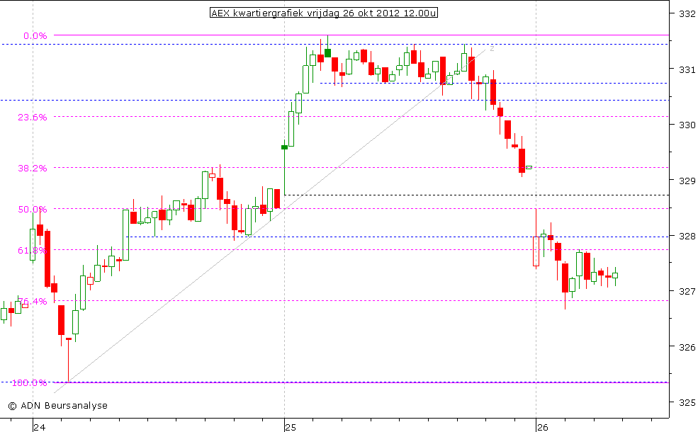 AEX kwartiergrafiek 261012 12.00u