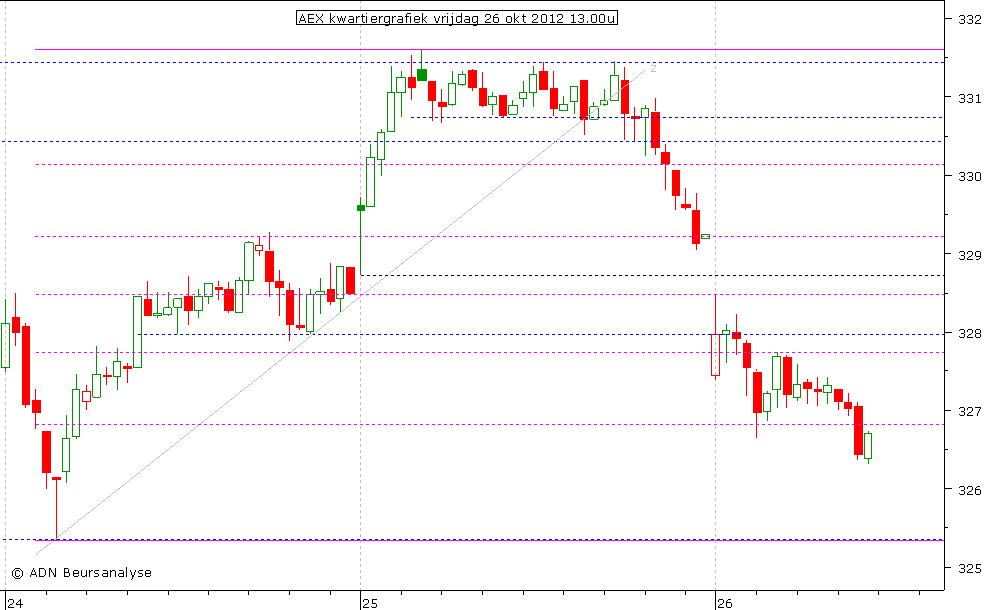 AEX kwartiergrafiek 261012 13.00u