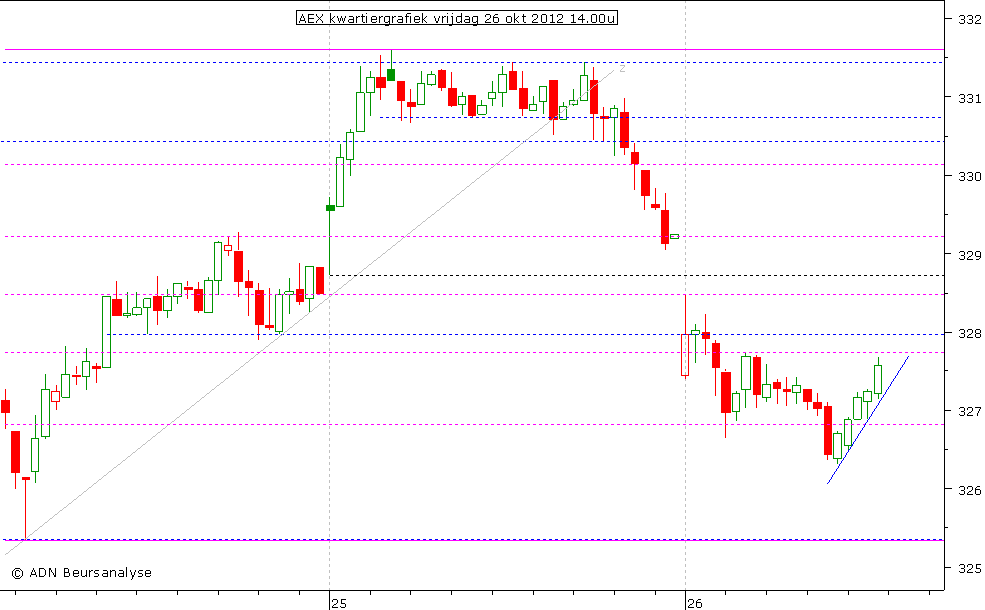 AEX kwartiergrafiek 261012 14.00u