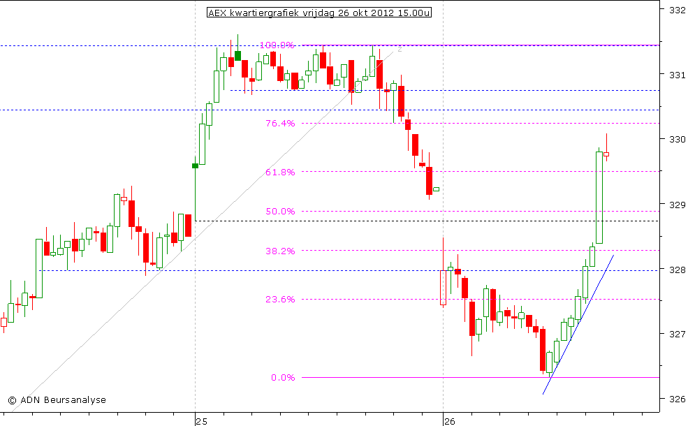 AEX kwartiergrafiek 261012 15.00u