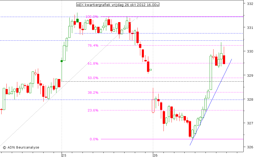 AEX kwartiergrafiek 261012 16.00u