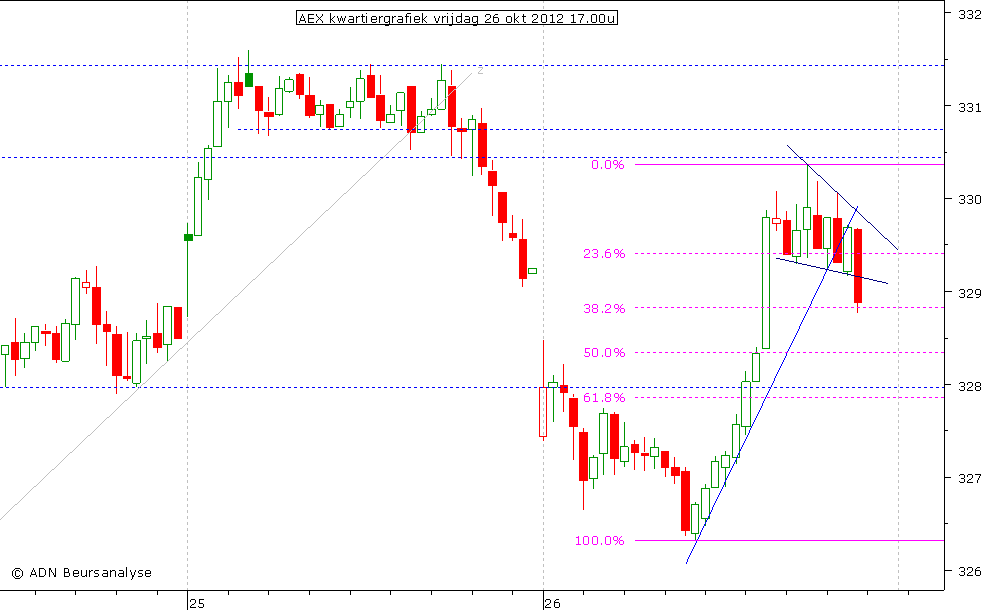 AEX kwartiergrafiek 261012 17.00u