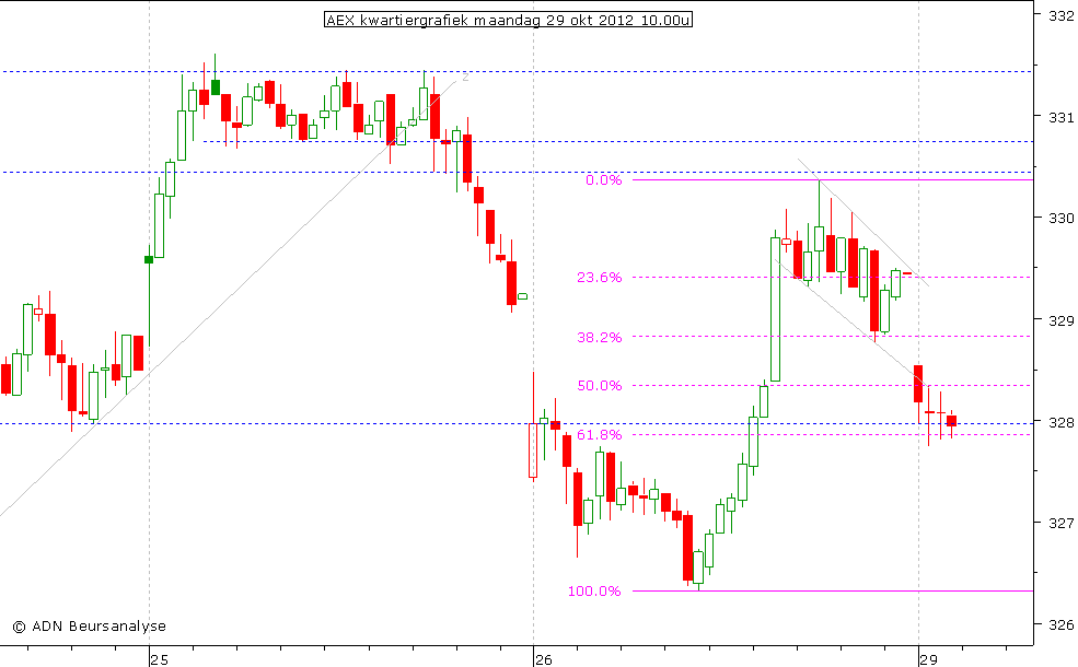 AEX kwartiergrafiek 291012 10.00u