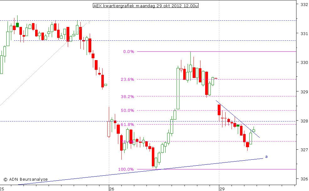 AEX kwartiergrafiek 291012 12.00u