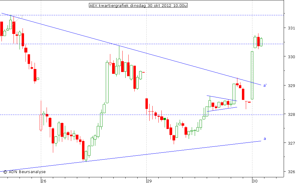 AEX kwartiergrafiek 301012 10.00u