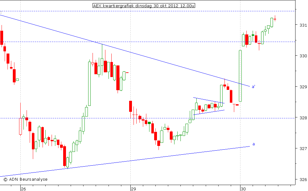 AEX kwartiergrafiek 301012 12.00u