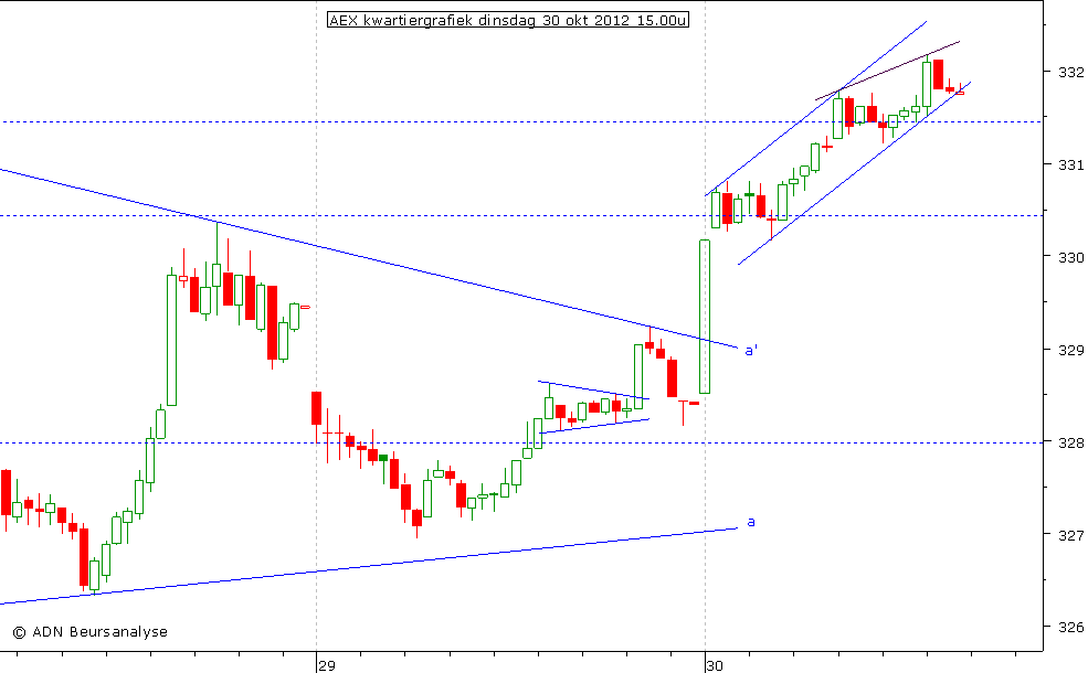 AEX kwartiergrafiek 301012 15.00u