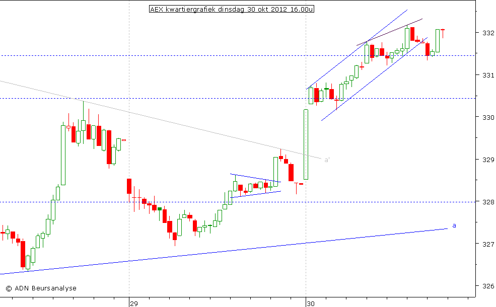 AEX kwartiergrafiek 301012 16.00u