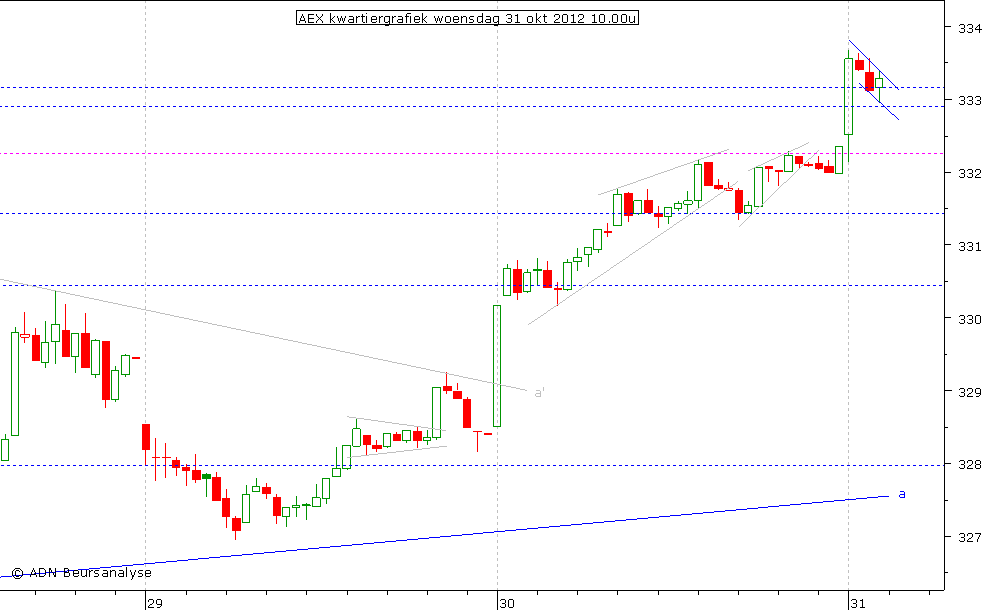 AEX kwartiergrafiek 311012 10.00u