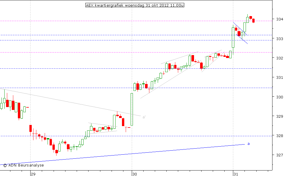 AEX kwartiergrafiek 311012 11.00