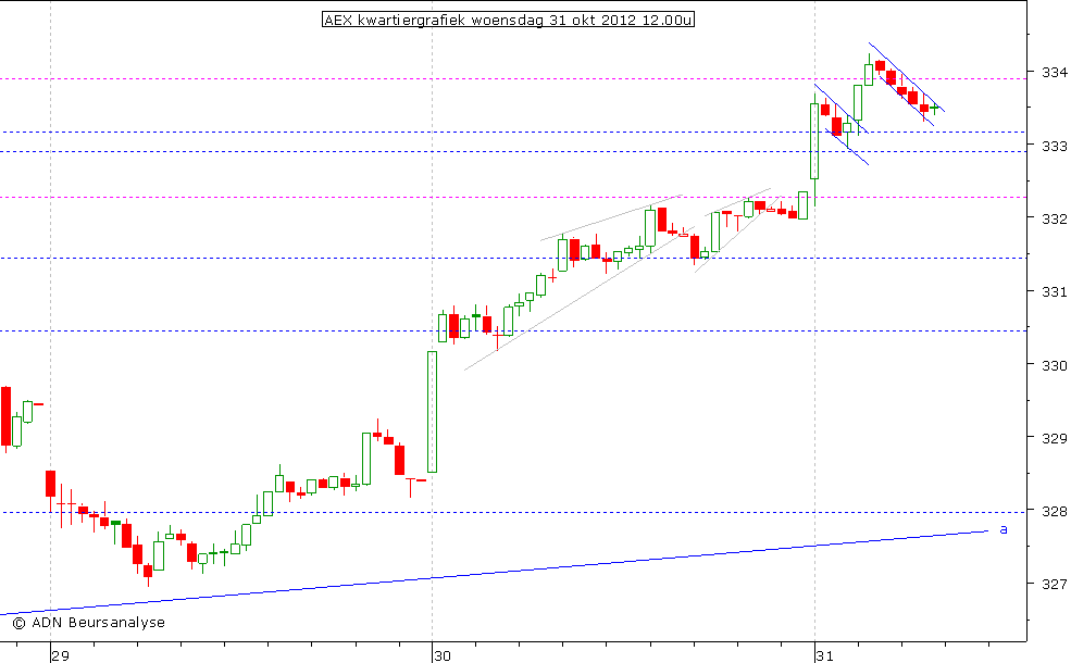 AEX kwartiergrafiek 311012 12.00u