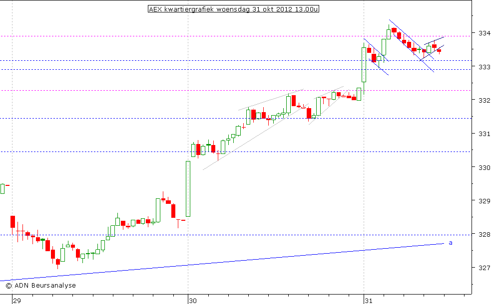 AEX kwartiergrafiek 311012 13.00u