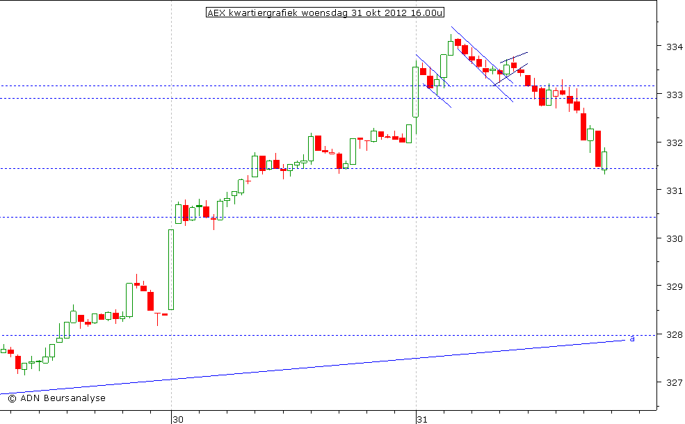 AEX kwartiergrafiek 311012 16.00u