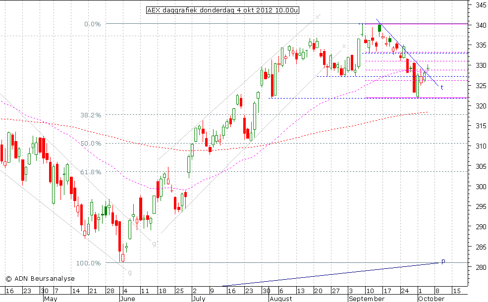 AEX daggrafiek 041012 10.00u