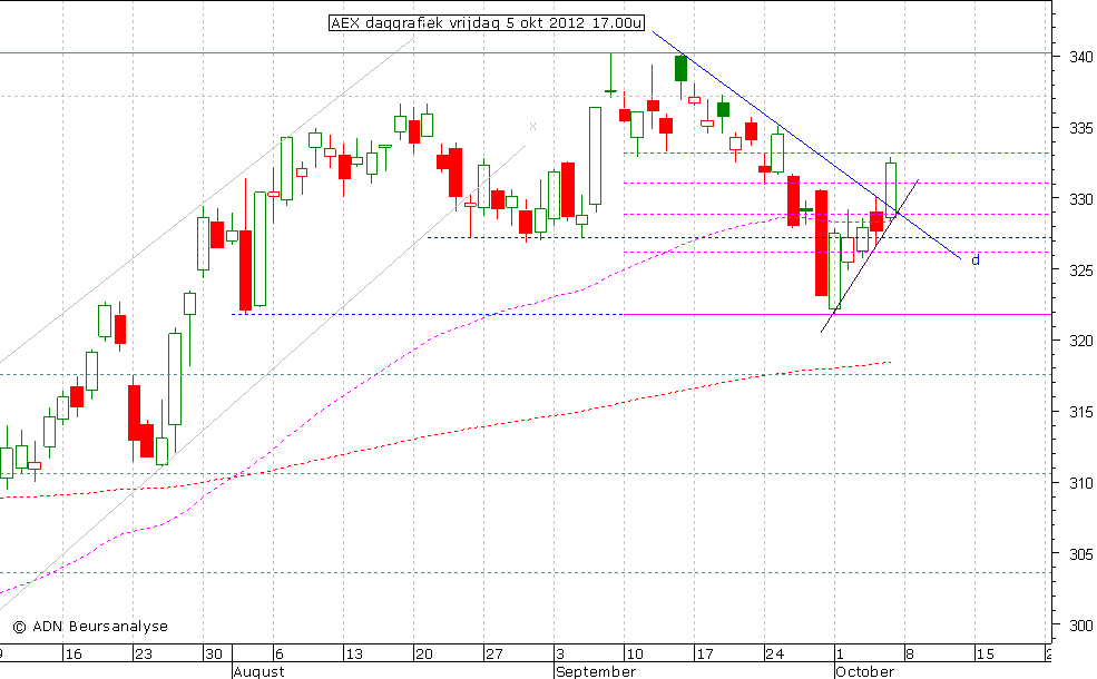AEX daggrafiek 051012 17.00u