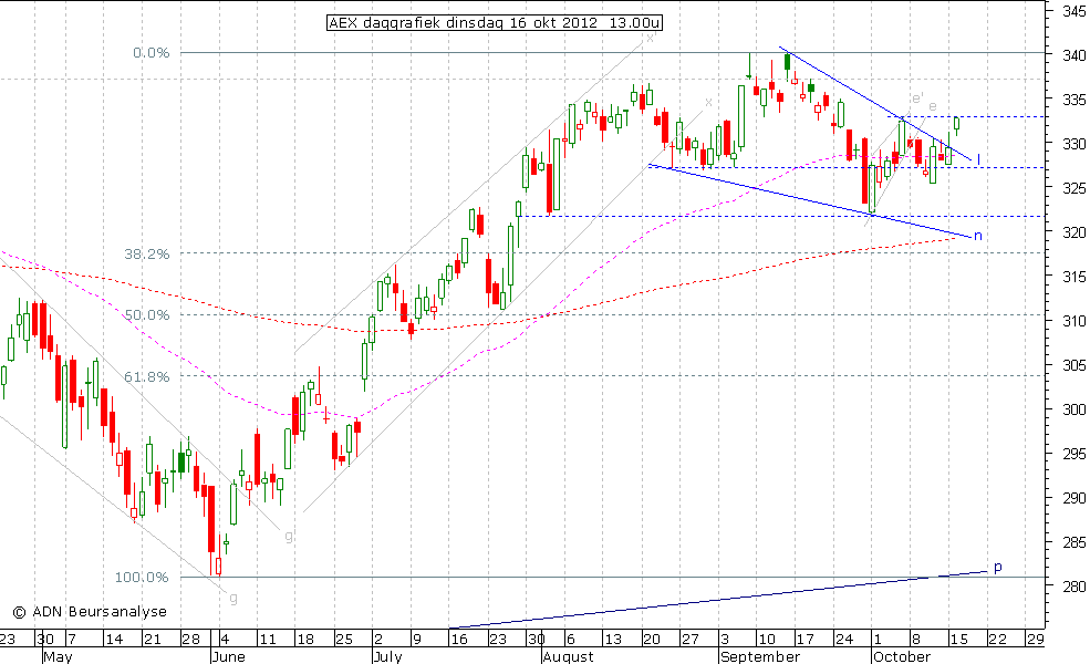 AEX daggrafiek 161012 14.00u