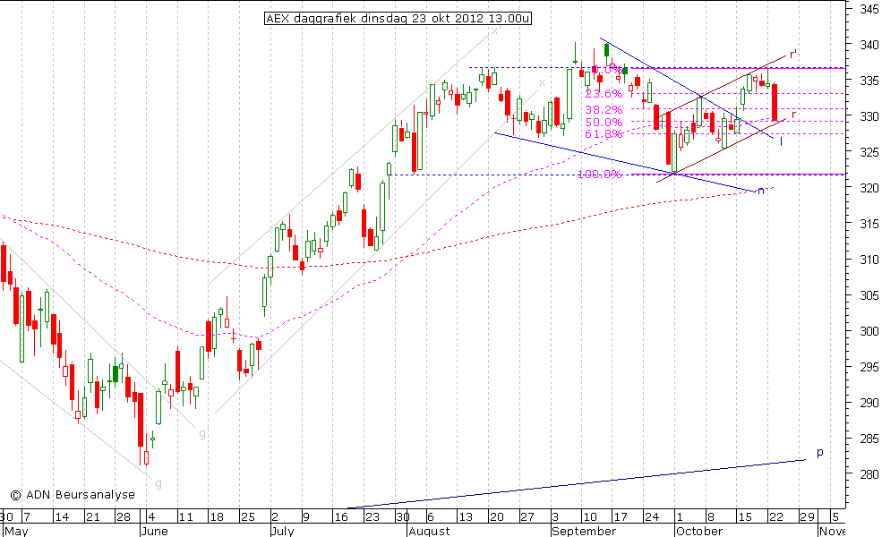 AEX daggrafiek 231012 13.00u