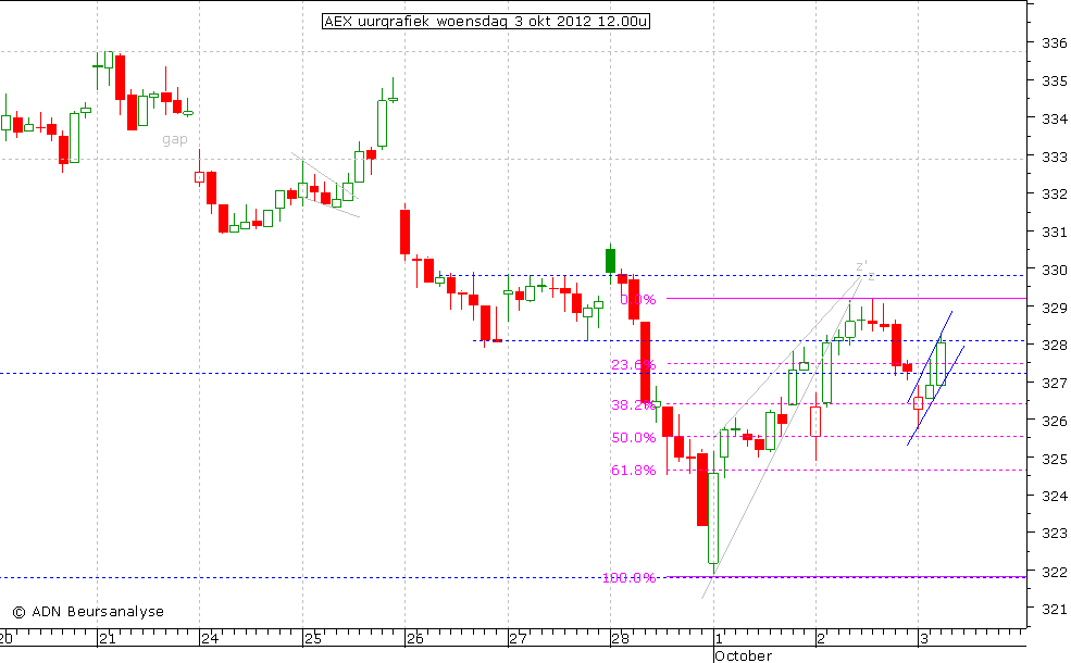 AEX uurgrafiek 031012 12.00u