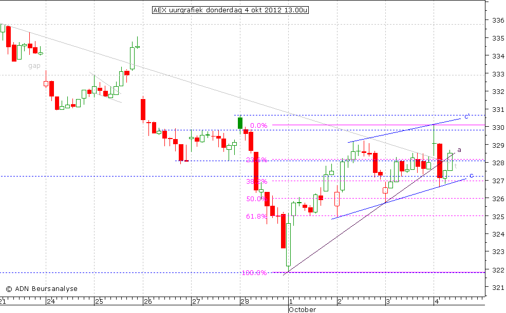 AEX uurgrafiek 041012 13.00u