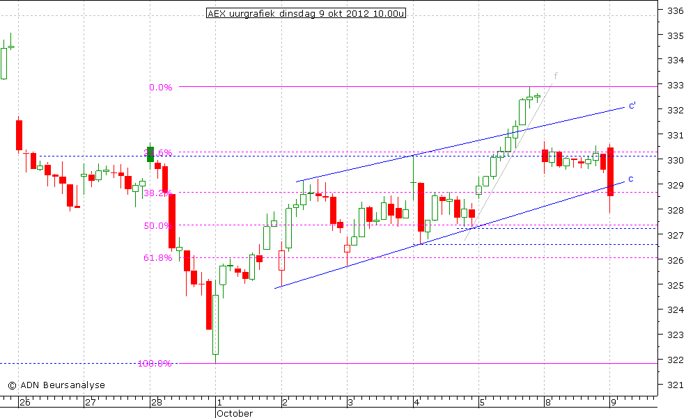 AEX uurgrafiek 091012 10.00u