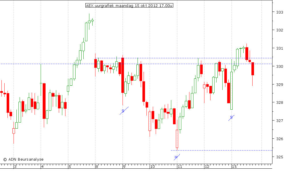 AEX uurgrafiek 151012 17.00u