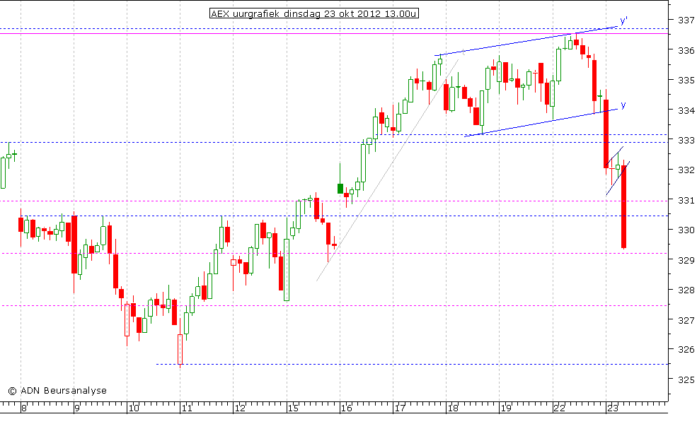 AEX uurgrafiek 231012 13.00u