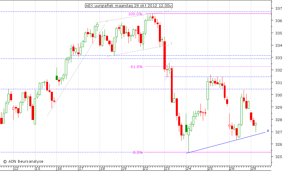 AEX uurgrafiek 291012 12.00u