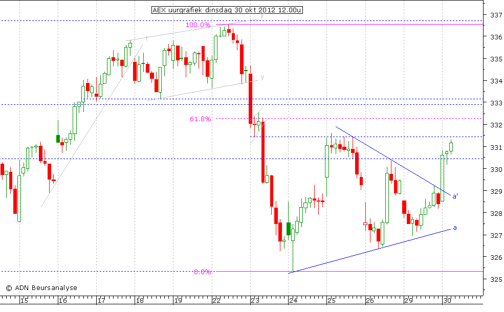 AEX uurgrafiek 301012 12.00u