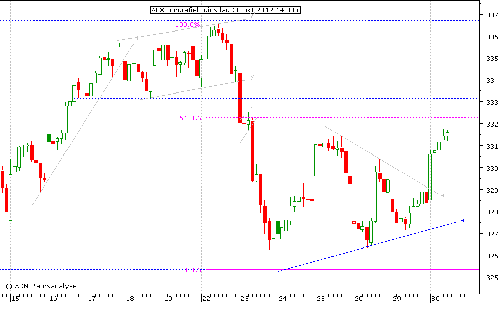 AEX uurgrafiek 301012 14.00u